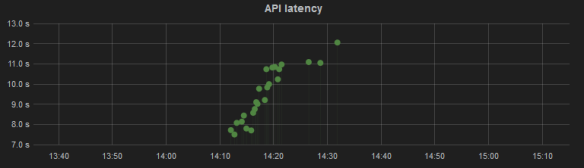 Zoe API latency